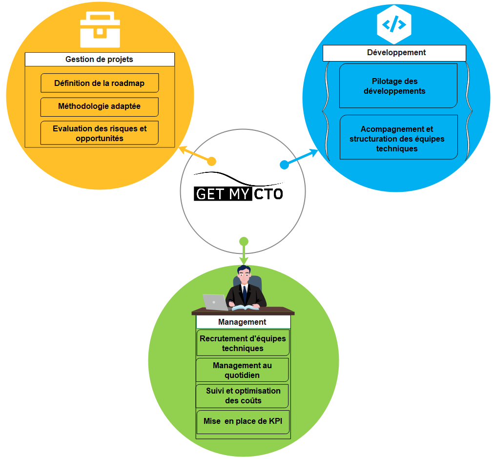 Compétences Get My CTO